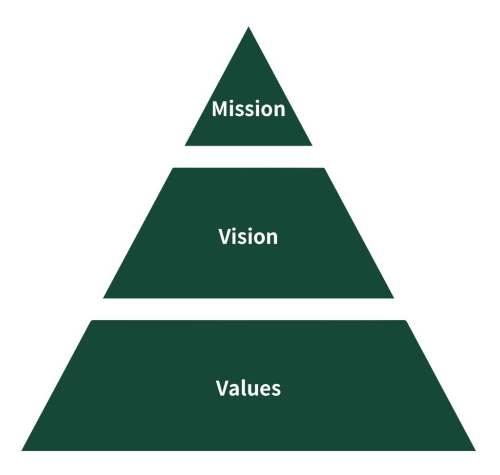 Mission、Vision、Valuesの三層構造図。Youtopia株式会社の企業理念体系を示している。ミッションは「最適な出会いを届け、共に豊かな人生を創造する」、ビジョンは「すべての人が、理想の自分と出会える世界に」と記載されている。
