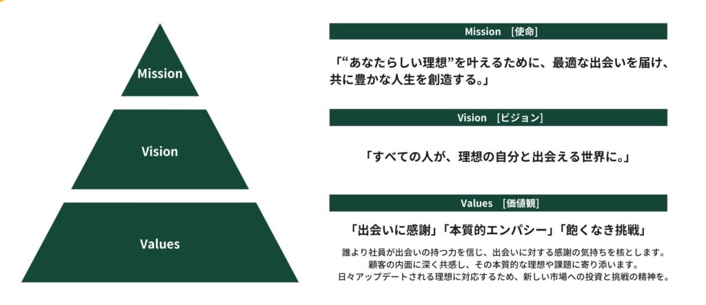 Mission、Vision、Valuesの三層構造図。Youtopia株式会社の企業理念体系を示している。ミッションは「最適な出会いを届け、共に豊かな人生を創造する」、ビジョンは「すべての人が、理想の自分と出会える世界に」と記載されている。
